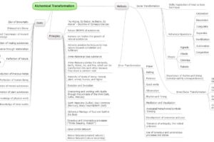 Alchemical Transformation: Principles, Goals, and Methods – Mind Map